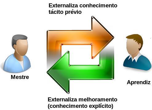 O processo do