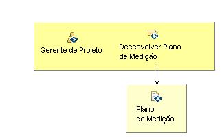 112 pela implantação do processo obtém o comprometimento da organização, em especial da equipe do projeto para dar andamento ao processo de medição.