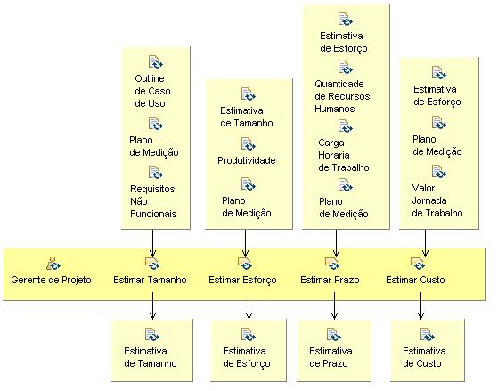 115 7.2.3 Atividade Aplicar Estimativa Esta atividade é composta por quatro tarefas: Estimar Tamanho, Estimar Esforço, Estimar Prazo e Estimar Custo. Todas as tarefas, Figura 7.