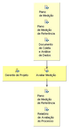 126 Figura 7.6 Detalhe da Atividade Avaliar Processo Medição, ProMePE 7.2.4.