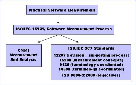 37 A subseção seguinte detalha o modelo de processo de medição PSM. 2.3.1 Practical Software Measurement (PSM) O PSM é um projeto patrocinado pelo Departamento de Defesa e Forças Armadas Norte-Americanas.