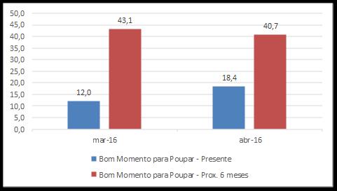 Os investidores continuam com dificuldades de importar inputs necessários à sua actividade económica, o que resulta na baixa da produção e despedimento do pessoal.