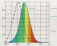 Principais funções visuais 1 ) Sensibilidade à luz: sensibilidade visual relativa Olho adaptado ao escuro curva de sensibilidade para a visão escotópica mudança na