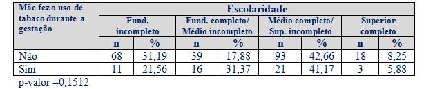 Tabela 2: Relação do grau de escolaridade de mães fumantes que fizeram o uso do tabaco na gestação.