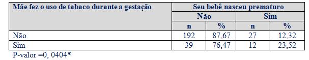 Tabela 4: Relação de bebês prematuros e o uso de tabaco pelas mães.