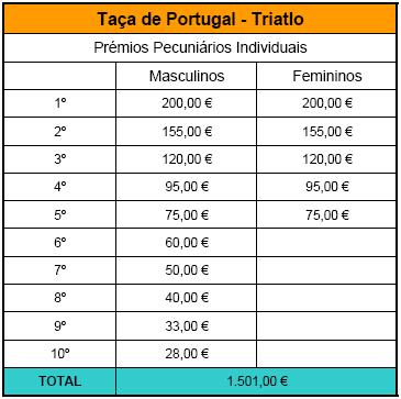 PRÉMIOS Lista de Prémios Monetários TROFÉUS TAÇA DE PORTUGAL DE TRIATLO ESCALÕES MASCULINOS FEMININOS Absolutos 1º, 2º e 3º 1ª, 2ª e 3ª Cadetes 1º, 2º e 3º 1ª, 2ª e 3ª Juniores 1º, 2º e 3º 1ª, 2ª e