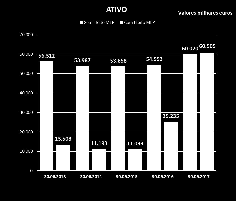 ATIVO Ativo 61 M, aumento 140% Impacto acumulado do MEP no Ativo no