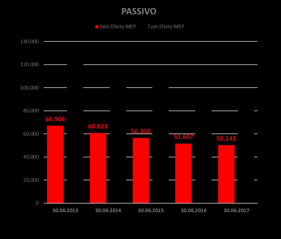 PASSIVO Passivo 97 M, diminuição 1% Diminuição do Passivo em 1% (1,3 M ) devido à redução