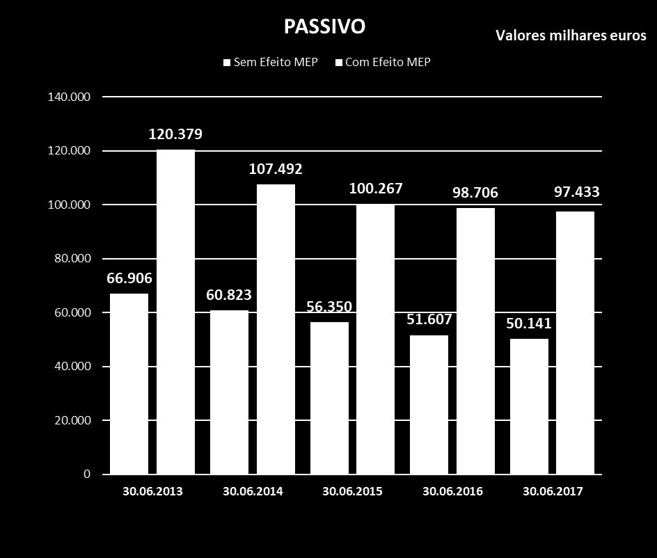 pósemprego; Impacto acumulado do MEP no Passivo no montante de 47,3 M ; Passivo Exigível