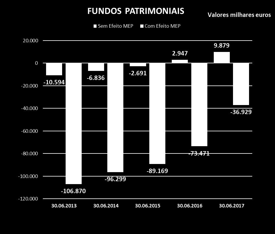 FUNDOS PATRIMONIAIS Fundos Patrimoniais -37 M, melhoria 50% Melhoria de 36,5 M, essencialmente pela incorporação do Resultado Líquido positivo do período;