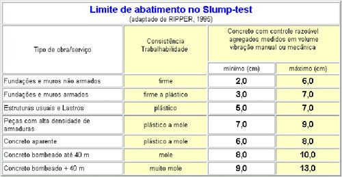 Recebimento do concreto usinado -