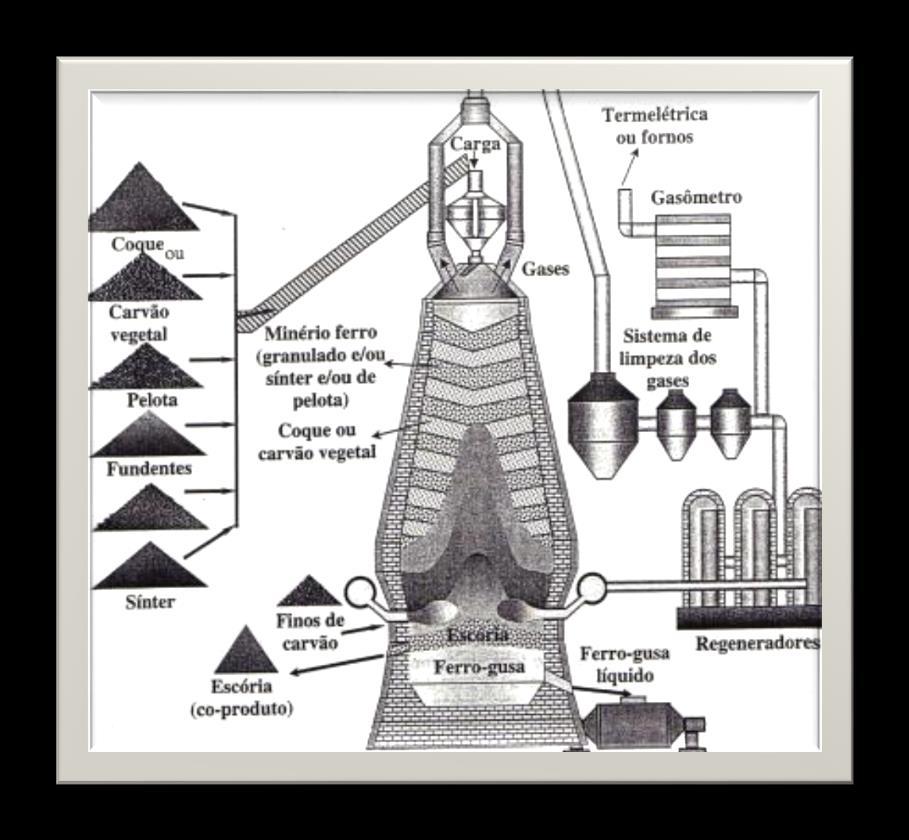 3 Figura 1 Demonstração do processo do alto forno Fonte: Google 4.