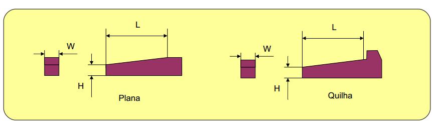 Chavetas cônicas o A largura de uma chaveta cônica para um dado diâmetro de eixo é a mesma estimada para chavetas paralelas (ver tabela anterior); o A conicidade (afunilamento) e o tamanho da