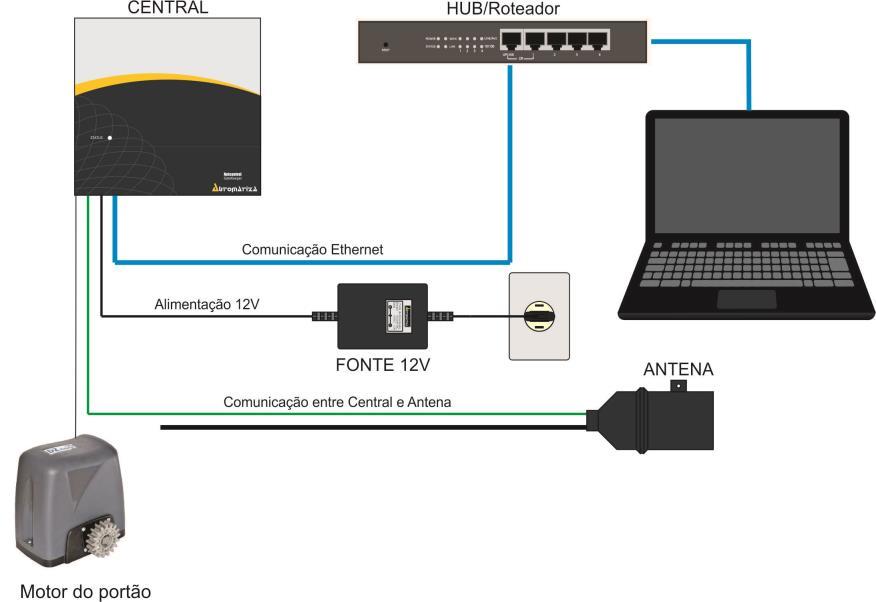 5. Configuração do Sistema Observação: Equipamento aceita apenas uma antena por controladora, ou seja, a configuração Porta+Porta do software NetControl não é aplicado para este produto, apenas