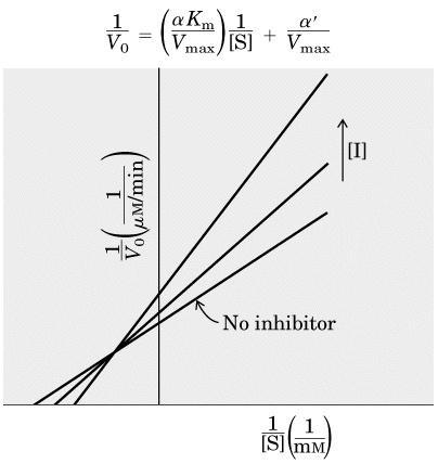 I diminui Vmax aparente (aparentemente diminui [Et]) e Km aparente (aparentemente aumenta a afinidade de E e S) Assim em concentrações crescentes de [I]: 1. Vmax aparente diminui 2.