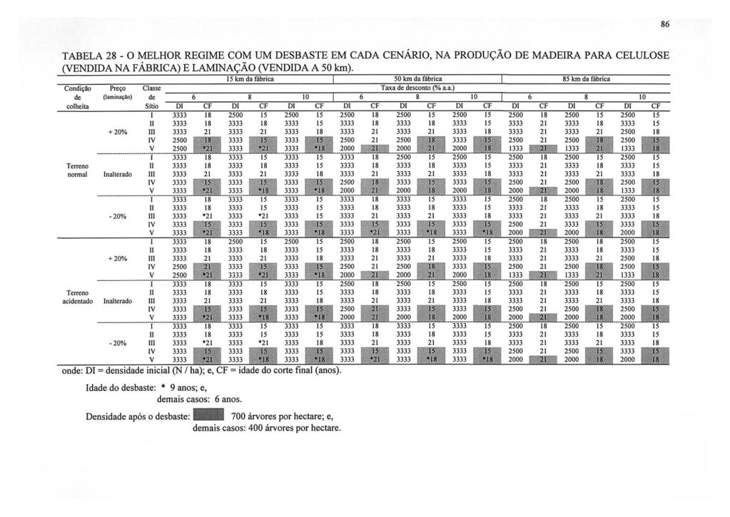 86 TABELA 28 - O MELHOR REGIME COM UM DESBASTE EM CADA CENÁRIO, NA PRODUÇÃO DE MADEIRA PARA CELULOSE (VENDIDA NA FÁBRICA) E LAMINAÇÃO (VENDIDA A 50 km).