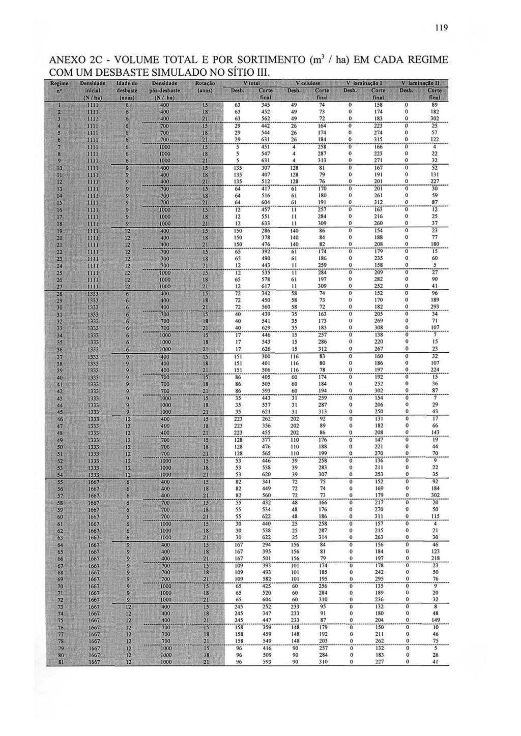 119 ANEXO 2C - VOLUME TOTAL E POR SORTIMENTO (m 3 / ha) EM CADA REGIME COM UM DESBASTE SIMULADO NO SÍTIO m, 2 73 3 1111 6 5 1111 nu 6 1 I'ÍlI 8 1111 o N U 10 1111 11 1111 12 IlU o 1111 "' I' 1111 15