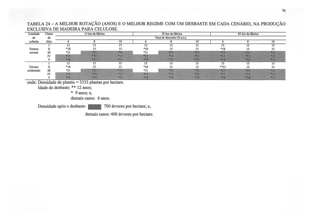 76 TABELA 24 - A MELHOR ROTAÇÃO (ANOS) E O MELHOR REGIME COM UM DESBASTE EM CADA CENÁRIO, NA PRODUÇÃO EXCLUSIVA DE MADEIRA PARA CELULOSE.