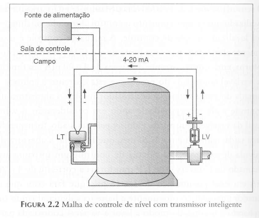 A figura abaixo, mostra uma malha de controle inteligente com transmissor assumindo a função de controle.