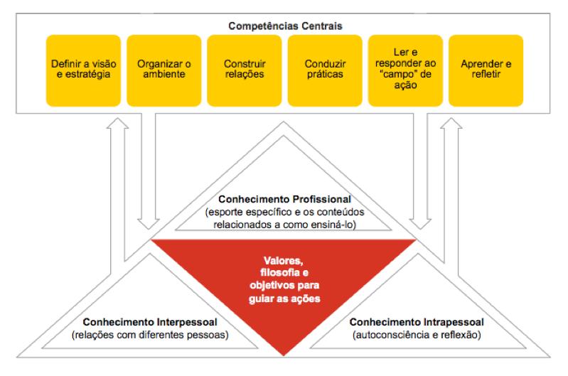 Página 4 de 14 Milistetd et al. Figura 1. Competências centrais e conhecimento sobre o coaching (adaptado do International Sport Coaching Framework v.1.2 4 ).