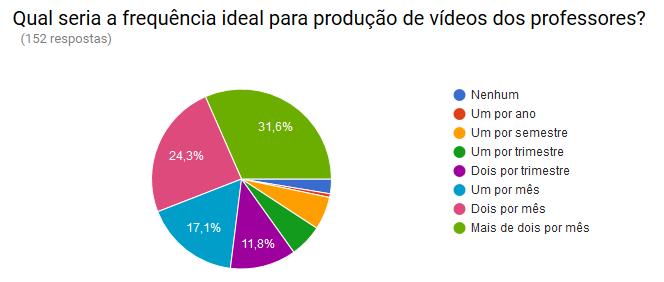 Considerando o percentual que declara obter melhor aprendizado quando assiste vídeos (65,8%) somado ao percentual que diz aprender quando produz vídeos (19,7%), observa-se que aproximadamente 85% dos