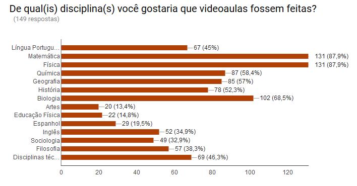 Figura 05 Necessidade de audiovisual por disciplina Conclusão Entendemos que, quando fruição e produção de audiovisual acontecem na escola, principalmente quando incorporadas às práticas cotidianas,