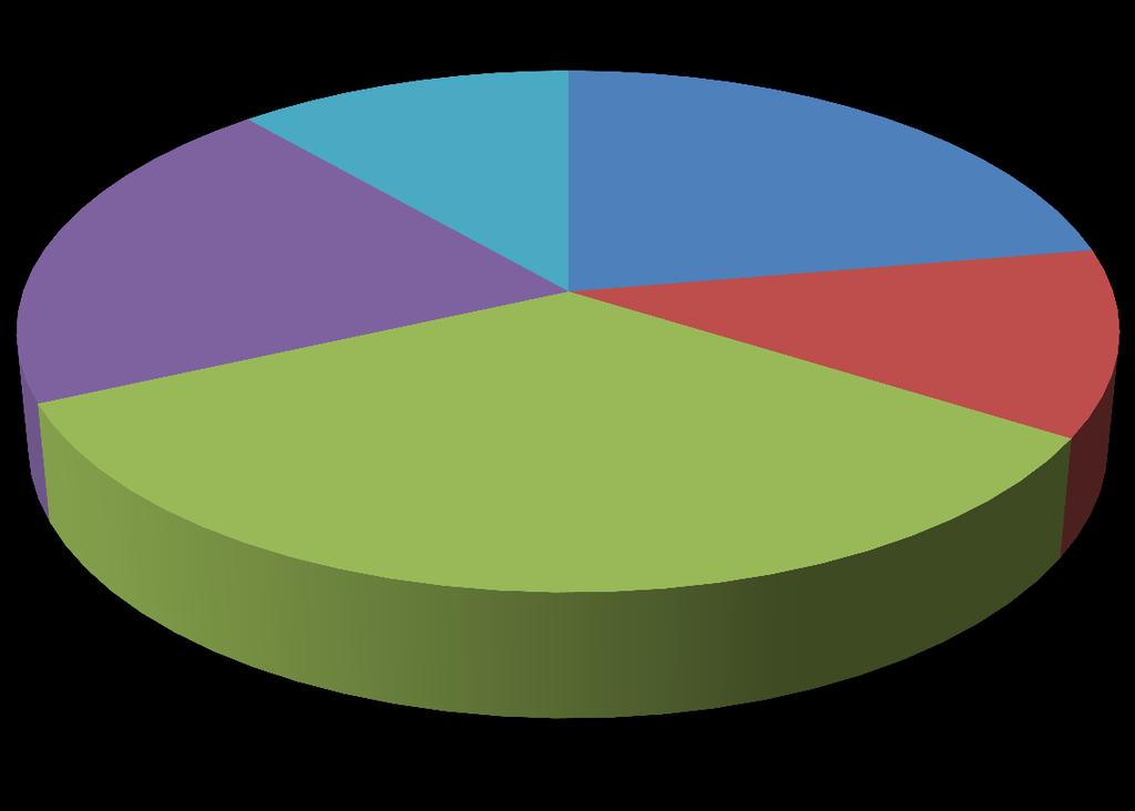 Moradia 12% 22% 20% 34% 12% Baixada