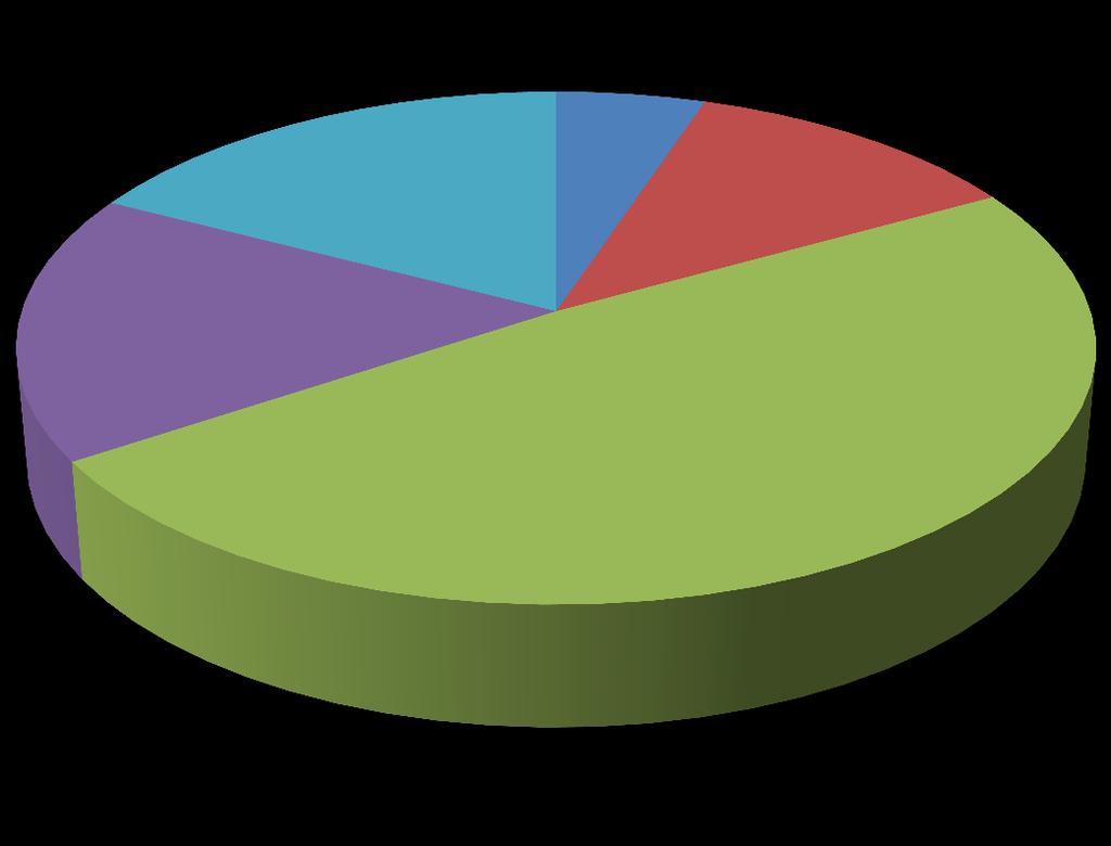 Formação 17% 5% 12% Até Ensino Fundamental. Ensino Médio incompleto.