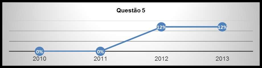 Evolução das evidenciações ao longo dos anos DIVULGAÇÃO PARTE DE DEPRECIAÇÃO