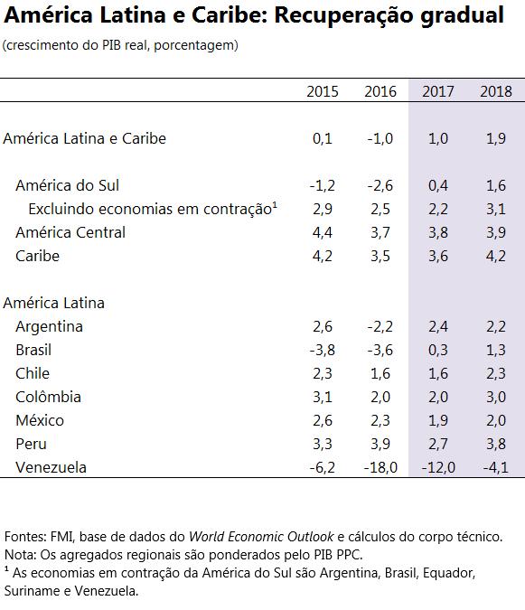 Nossas projeções de médio prazo para a América Latina indicam um crescimento próximo de 1,6% em termos per capita.