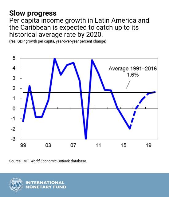 3 Um desafio central para a América Latina e Caribe no futuro é a preservação (e ampliação) das conquistas obtidas nos últimos anos na melhoria dos padrões de vida.