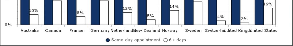 International Health Policy Survey in Eleven