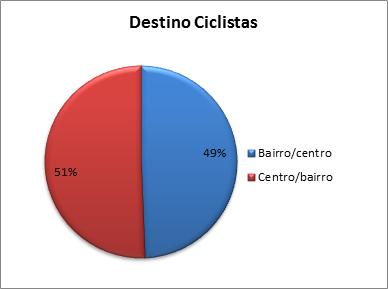 O gráfico 2 baseia-se na divisão de horários, sendo evidente que o maior fluxo concentra-se nos horários das 6 às 8 horas da manhã e do