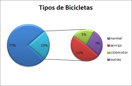 Dentre as bicicletas contabilizadas, a grande maioria (89%) eram bicicletas consideradas normais (tipo mountain bike, speed, urbana), 5% de ciclomotor (bicicletas motorizadas, elétricas ou a