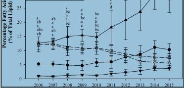 3. INCORPORAÇÃO DE AGW3 NO SALMÃO: A produção mundial aumentou de 15 para 35 milhões/toneladas (2010-2012)