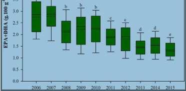 000 kg/ano N=1,02 E=1,36 Figura A: Perfil de AG salmão cultivado (% do total de AG)-2006/2015 Fonte: Tocher