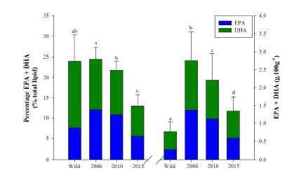 3. INCORPORAÇÃO DE AGW3 NO SALMÃO: PESCADO DE CAPTURA X CULTIVO Cultivo: Reflexo da dieta Captura: Concentração de lipídeos varia em função do estado