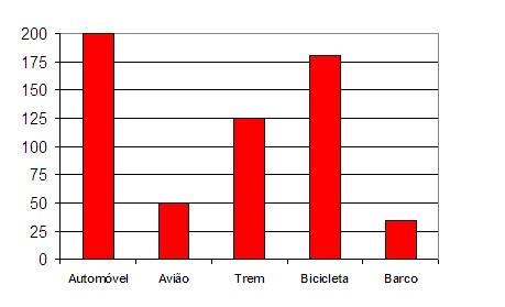 GRÁFICOS TABELAS Gráfico 2 Meios de transporte mais seguro.