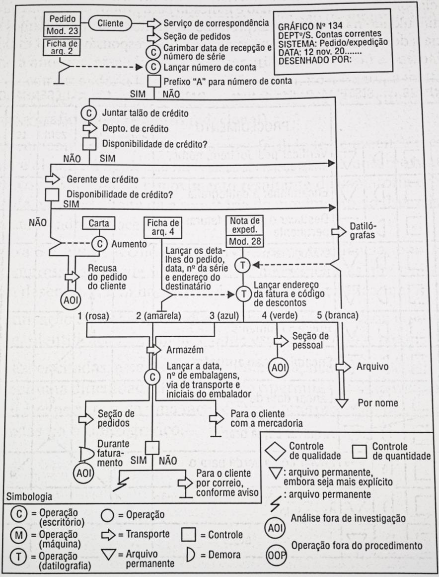 d) fluxogramas de procedimentos é um gráfico que, além de representar o processo, possibilita um detalhamento maior.