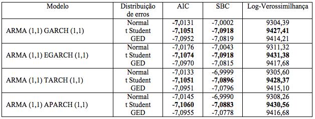 Fonte: Dados da pesquisa Assim sendo, foi modelada uma série de modelos de persistência e assimetria (família ARCH), no sentido de observar a dinâmica da volatilidade dos retornos dos preços do milho.