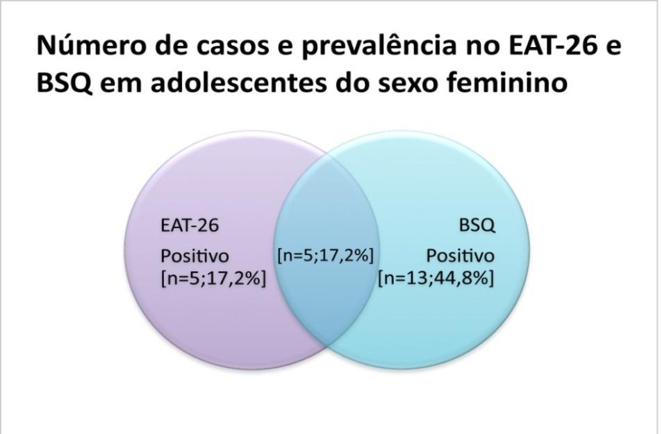 Ulbra e Movimento Revista de Educação Física 34 Figura 2. Número de casos e prevalência no EAT-26 e BSQ em adolescentes do sexo masculino.