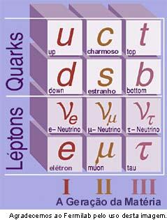 As Partículas Elementares A Matéria ao nosso redor As Partículas Elementares Esta é a tabela de partículas elementares : existem 3 famílias de quarks e três famílias de léptons os léptons e são