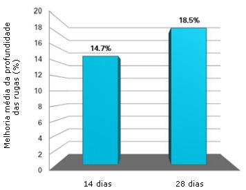 A topografia da pele foi avaliada antes da primeira aplicação e após 14 e 28 dias por imagens de projeção 3D, utilizadas para calcular a média de recuperação, a profundidade, circunferência da área e