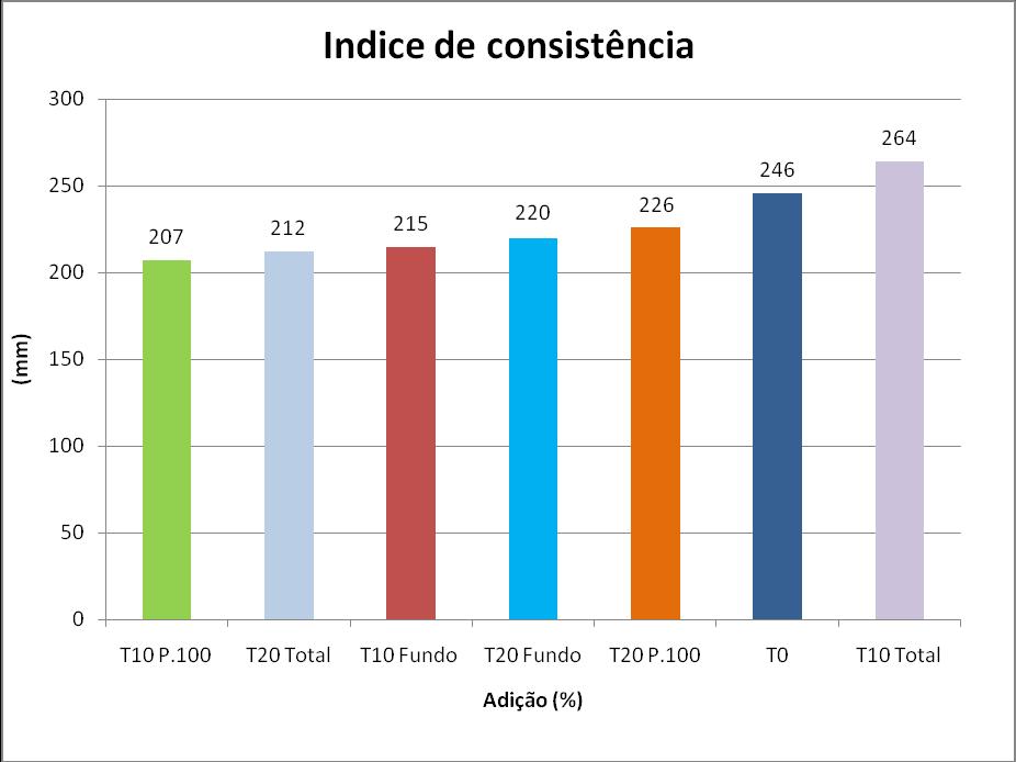 Figura 5 Resultados dos Ensaios de índice de consistência A mistura sem a substituição do resíduo lã de rocha (T0) apresentou 246 mm de média como índice de consistência; porém o traço T10 P100