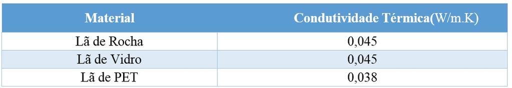 Equação 1: Resistência Térmica R=L/λ [m²k/w] Equação 2: Transmitância Térmica U=1/Rt [W/m²K] A expressão sistema de cobertura (SC) é definida como um agrupamento de constituintes, alocados no topo de