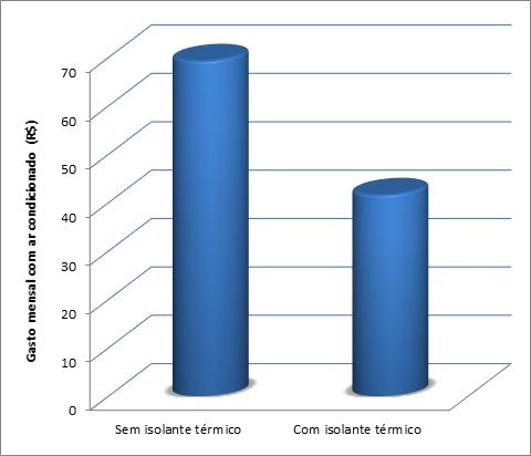 Esse dado nos permite calcular uma breve simulação da redução dos gastos com energia elétrica considerando somente o ar condicionado para uma residência familiar popular da cidade de Ijuí- RS.