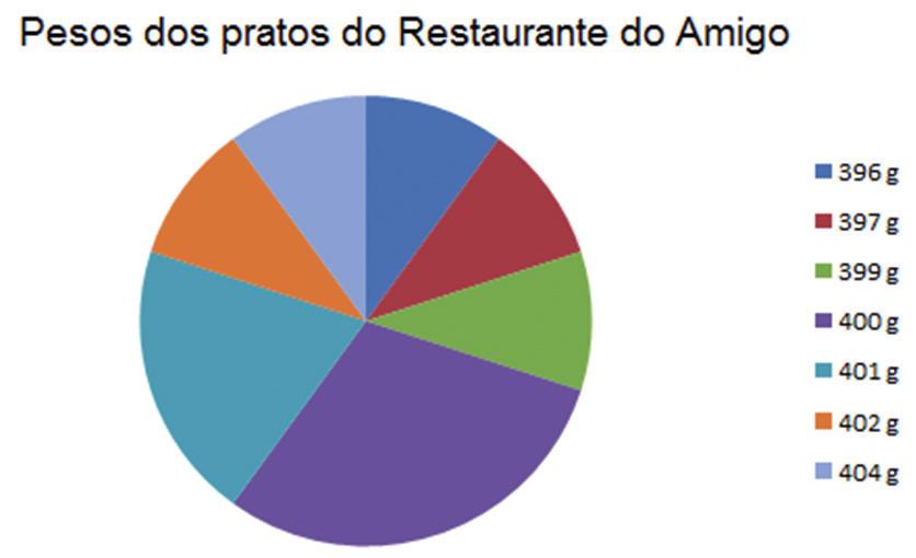 Reparem que neste gráfico, a comparação entre cada quantidade e o total (o círculo completo) é o seu grande diferencial.