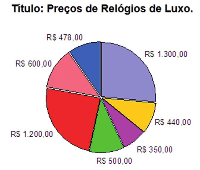 6 Os preços dos relógios O gráfico abaixo mostra os preços de seis relógios de luxo comercializados em uma famosa joalheria da capital paulistana.