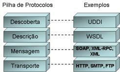 ! Pilha de Protocolos Arquitetura Conjunto mais utilizado: HTTP + SOAP +