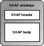 Mensagem SOAP! Envelope: define o arquivo XML como mensagem SOAP! Header: possui informações específicas da aplicação " Dados de autenticação " Número de transação " Etc. " opcional!